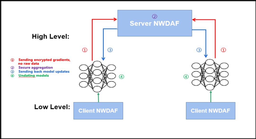 恒耀平台科技3GPP R17国际标准暨AI联邦学习在通信领域的首个国际标准获批 3.png