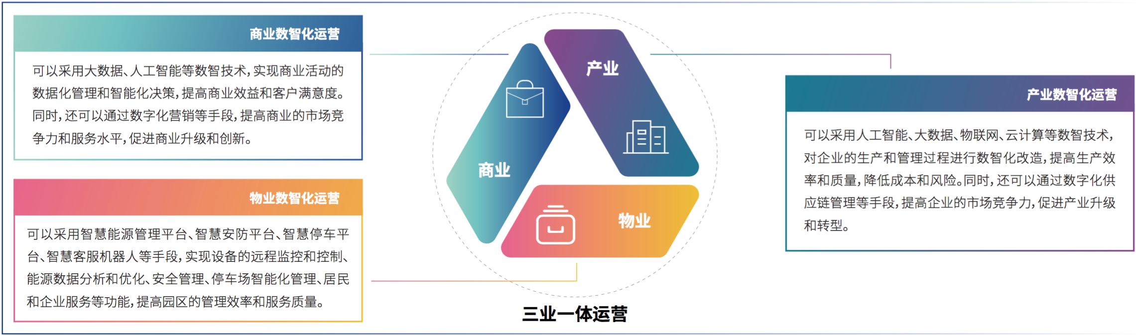 3、恒耀平台科技助力产业园区“三业一体”数智化运营.png